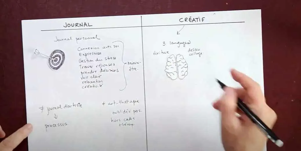 Introduction au journal créatif